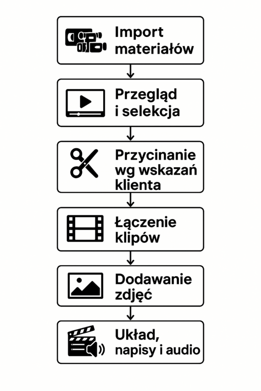 Przycinanie łączenie filmów po digitalizacji VHS Przycinanie łączenie filmów po digitalizacji Hi8,video8,minidvi z kamer Przycinanie łączenie filmów po digitalizacji według wskazań klienta Łączenie zdjęć i filmów w prezentację po digitalizacji